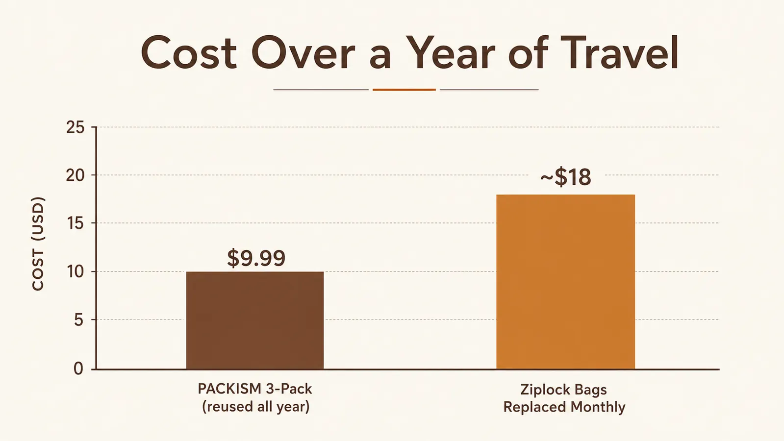 Bar chart comparing the total cost of a PACKISM 3-pack against replacing torn ziplock bags over a year of travel