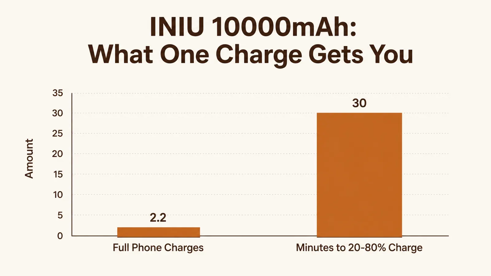 Bar chart showing number of full phone charges from a 10000mAh power bank compared to time to charge 20 to 80 percent