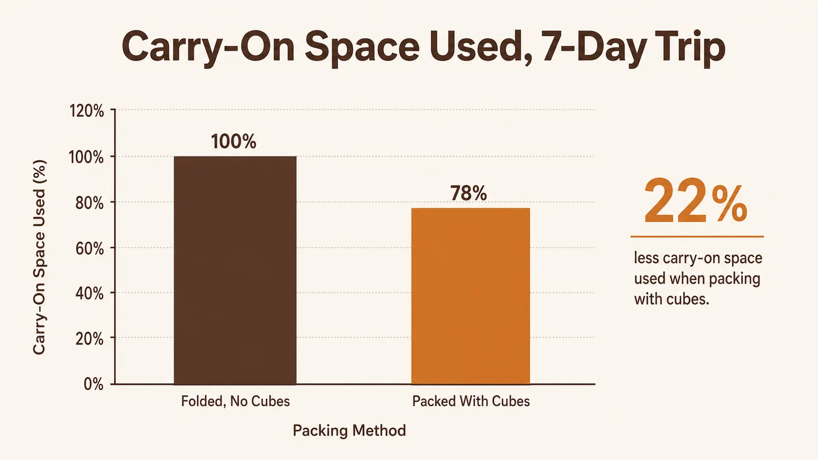 Bar chart comparing suitcase space used with folded clothes versus packing cubes over a 7-day trip