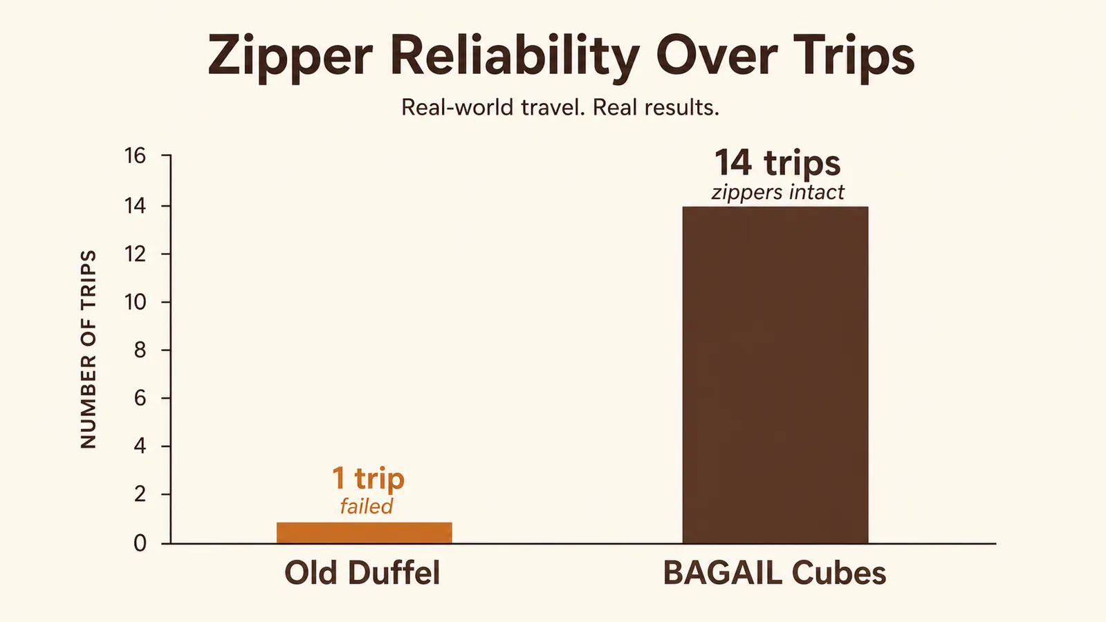 Chart comparing loose packing versus packing cubes across trip count, showing 14 trips with zippers still holding versus a duffel bag zipper failure at trip 1