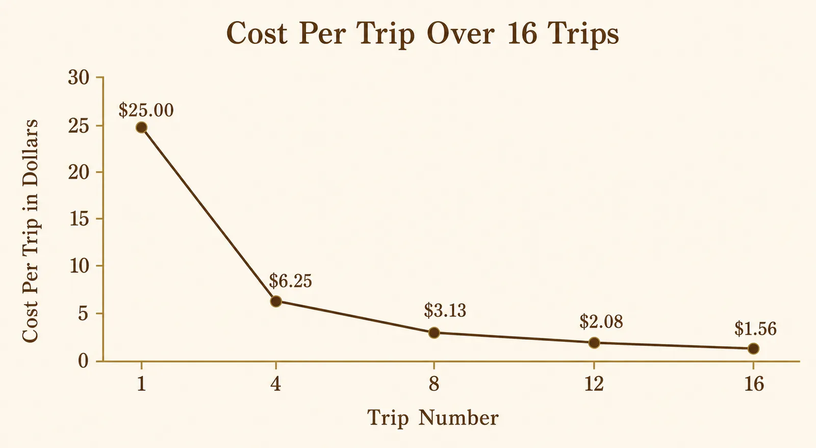 Line chart showing cost per trip dropping from $25.00 on trip 1 to $1.56 by trip 16