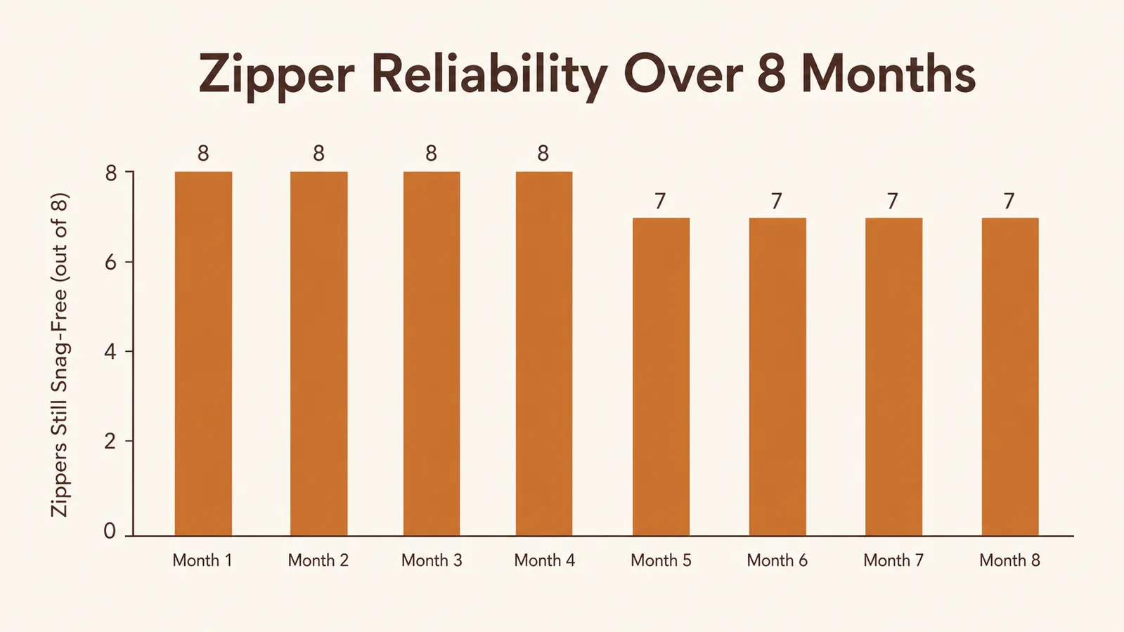 Bar chart showing how many of the 8 zippers remained snag-free each month across an 8-month test