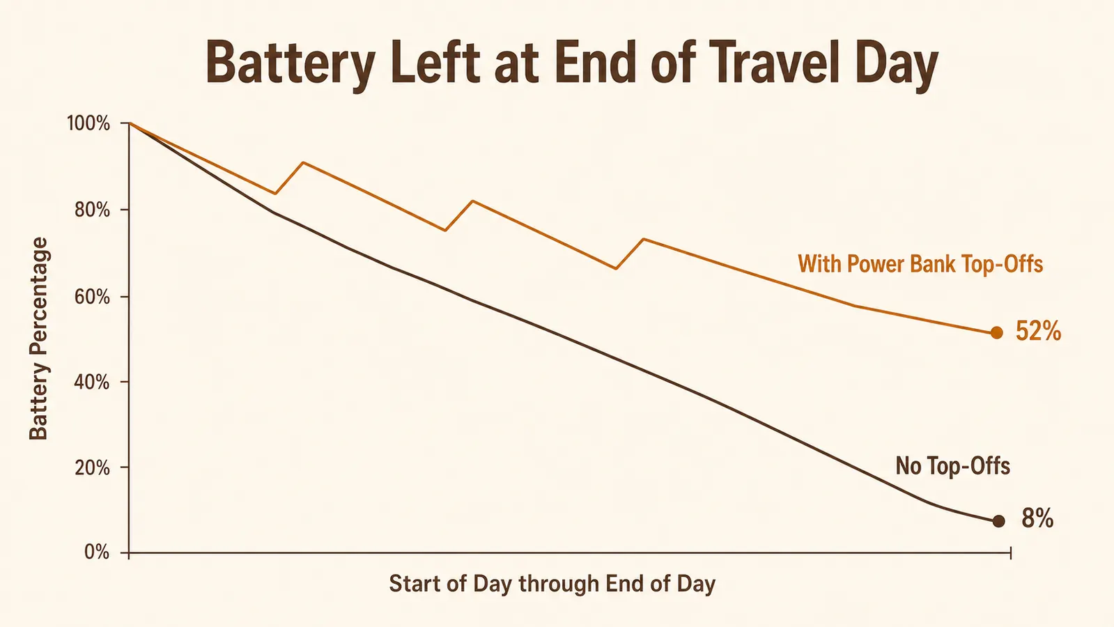 Line chart comparing phone battery percentage at end of a travel day with no top-offs versus three short charger top-offs