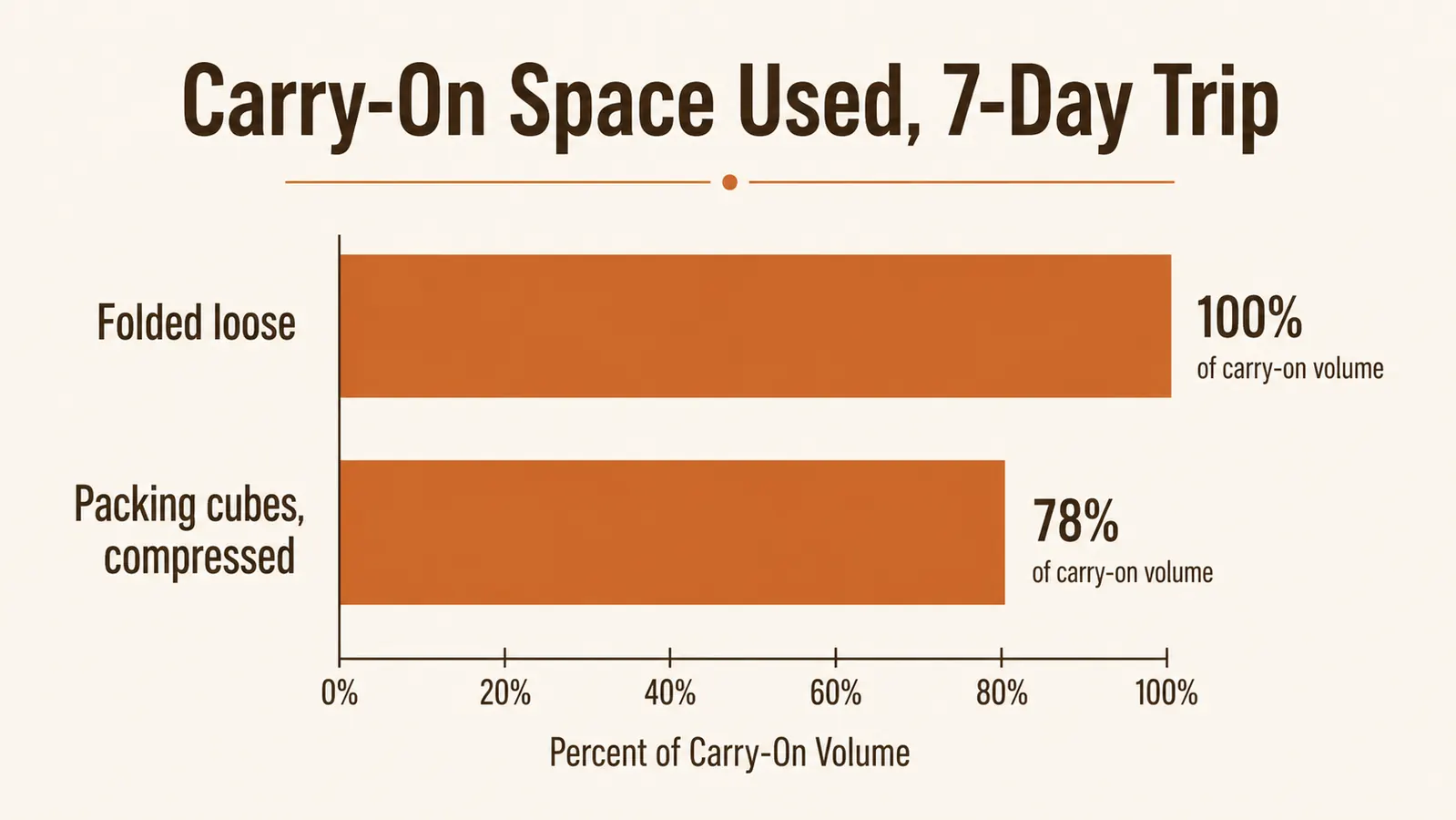 Bar chart comparing packed carry-on volume with and without packing cubes over a 7-day trip