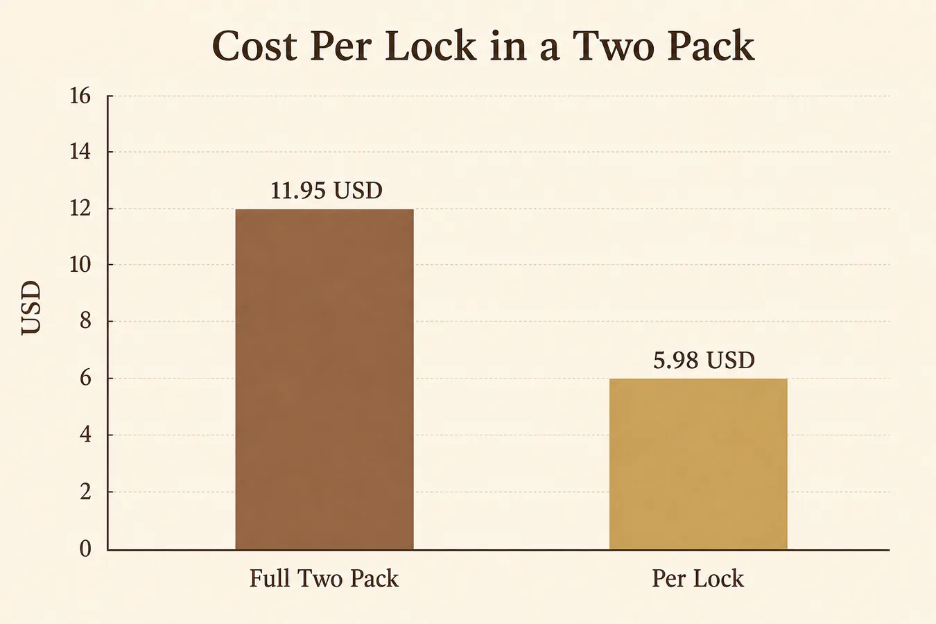 Bar chart showing the cost per lock when buying a two-pack of TSA-approved combination locks for $11.95