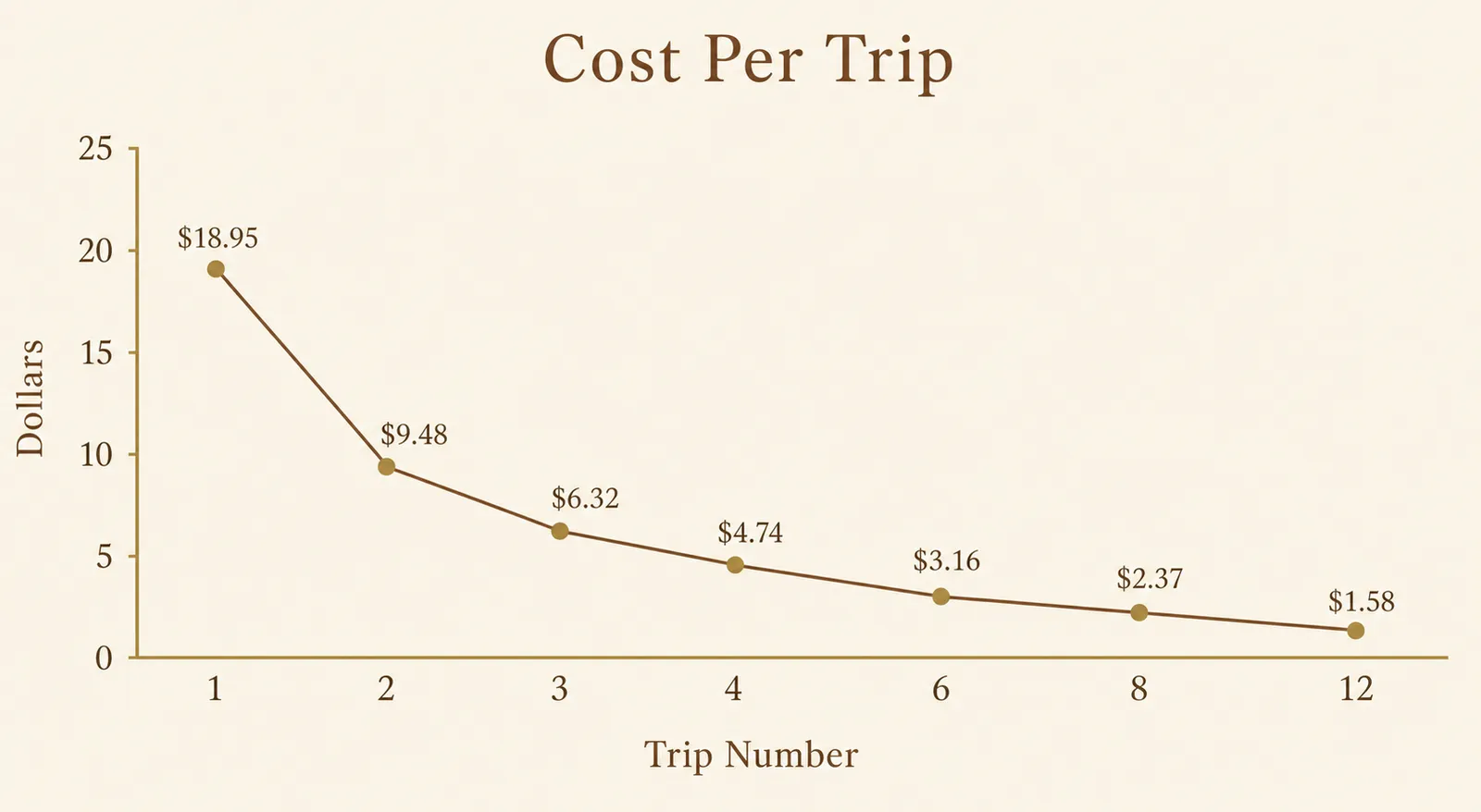Chart showing the cost per flight of the neck pillow dropping from $18.95 on trip one to $1.58 by trip twelve