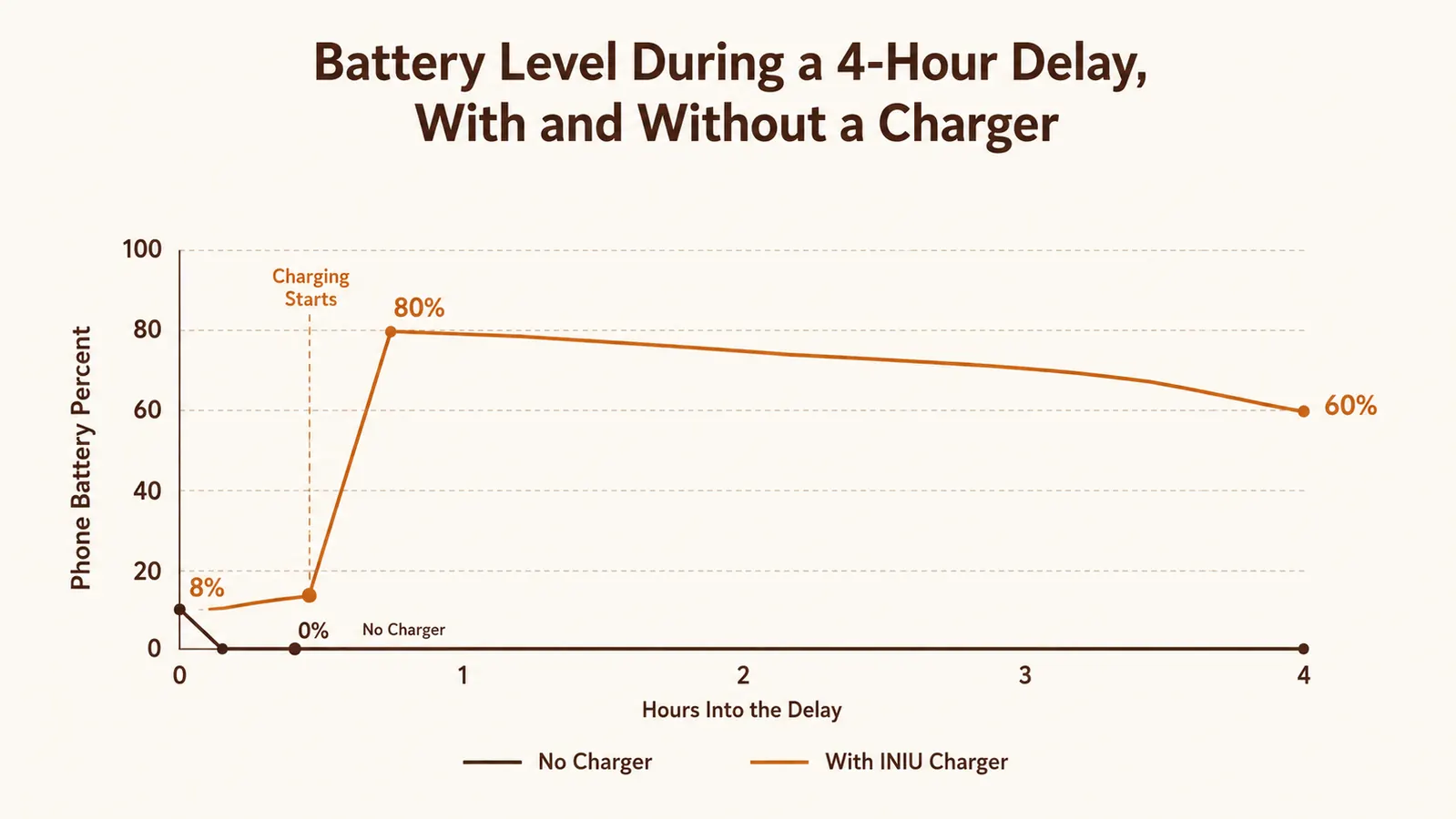 Line chart comparing phone battery percentage during a four hour flight delay with and without a portable charger