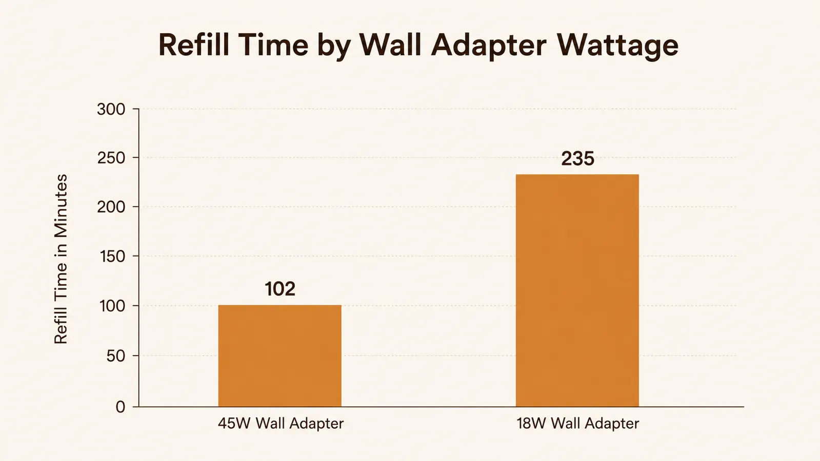 Bar chart comparing charger refill time in minutes using a 45W wall adapter versus an 18W wall adapter