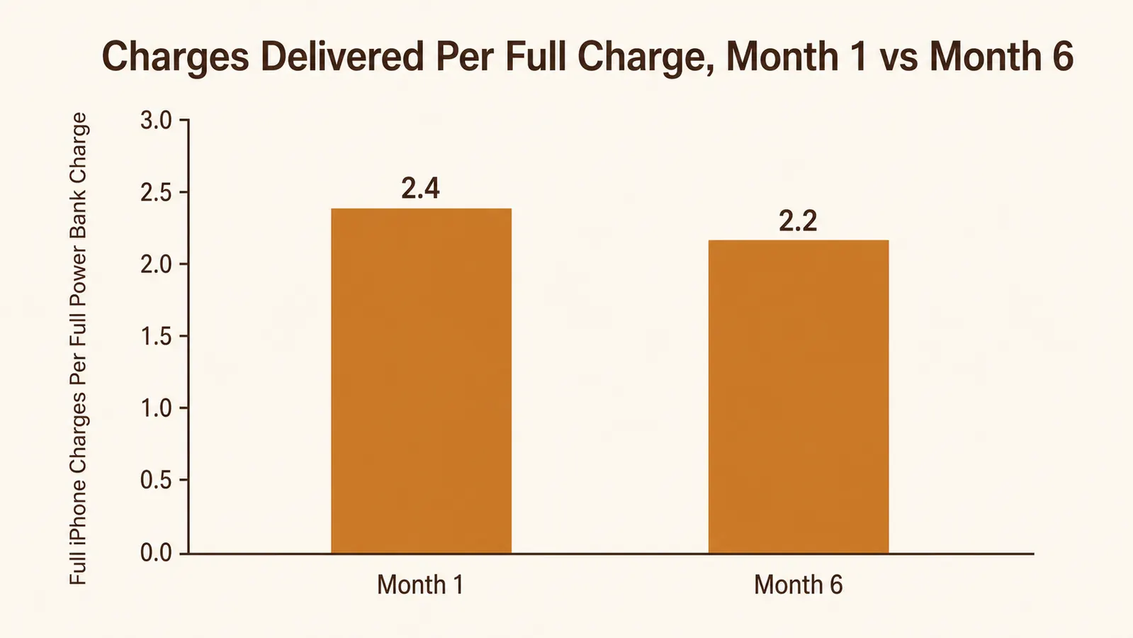Bar chart comparing how many full iPhone charges the power bank delivered in month 1 versus month 6