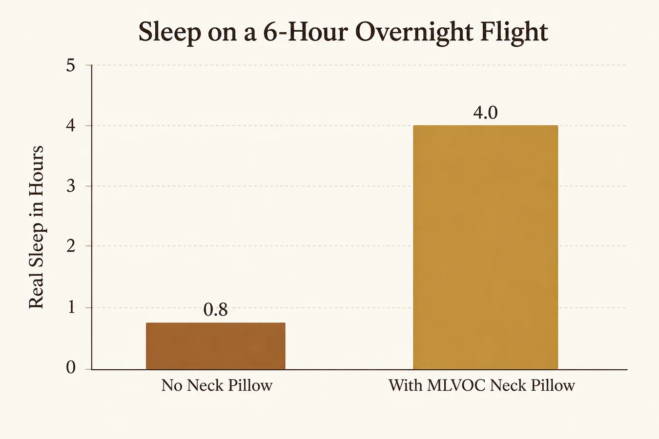 Chart comparing hours of real sleep on a 6-hour overnight flight before and after using a neck pillow, showing under 1 hour before versus about 4 hours after
