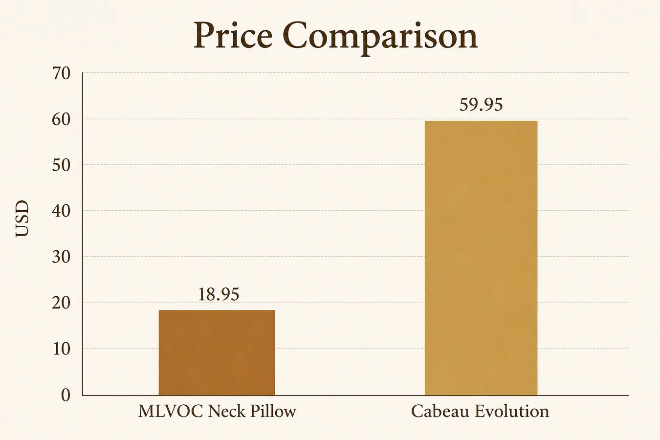 Bar chart comparing compressed pack size and price between the MLVOC neck pillow and the Cabeau Evolution