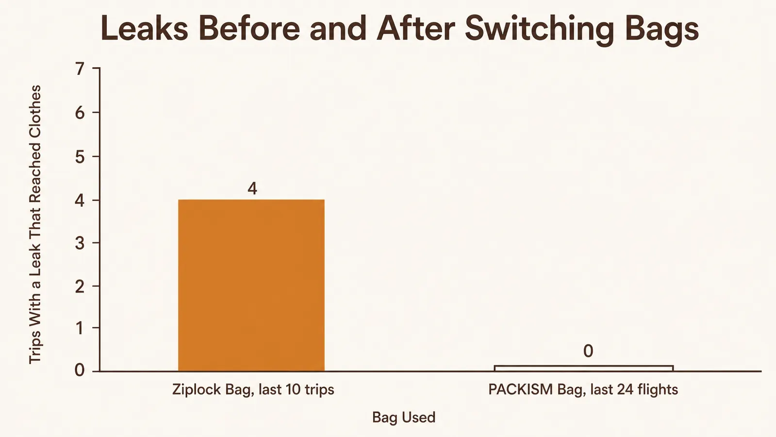Bar chart comparing leaks that reached clothes: 4 of the last 10 trips with a ziplock bag versus 0 of the last 24 flights with a PACKISM bag