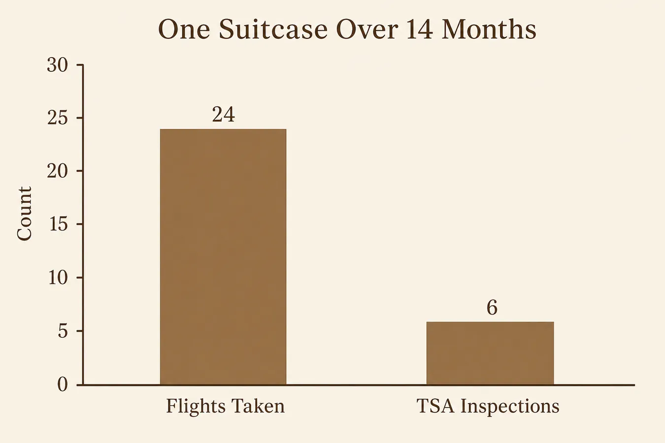 Chart showing 14 months of flights with 6 TSA physical inspections and the lock's open alert indicator flipped red each time