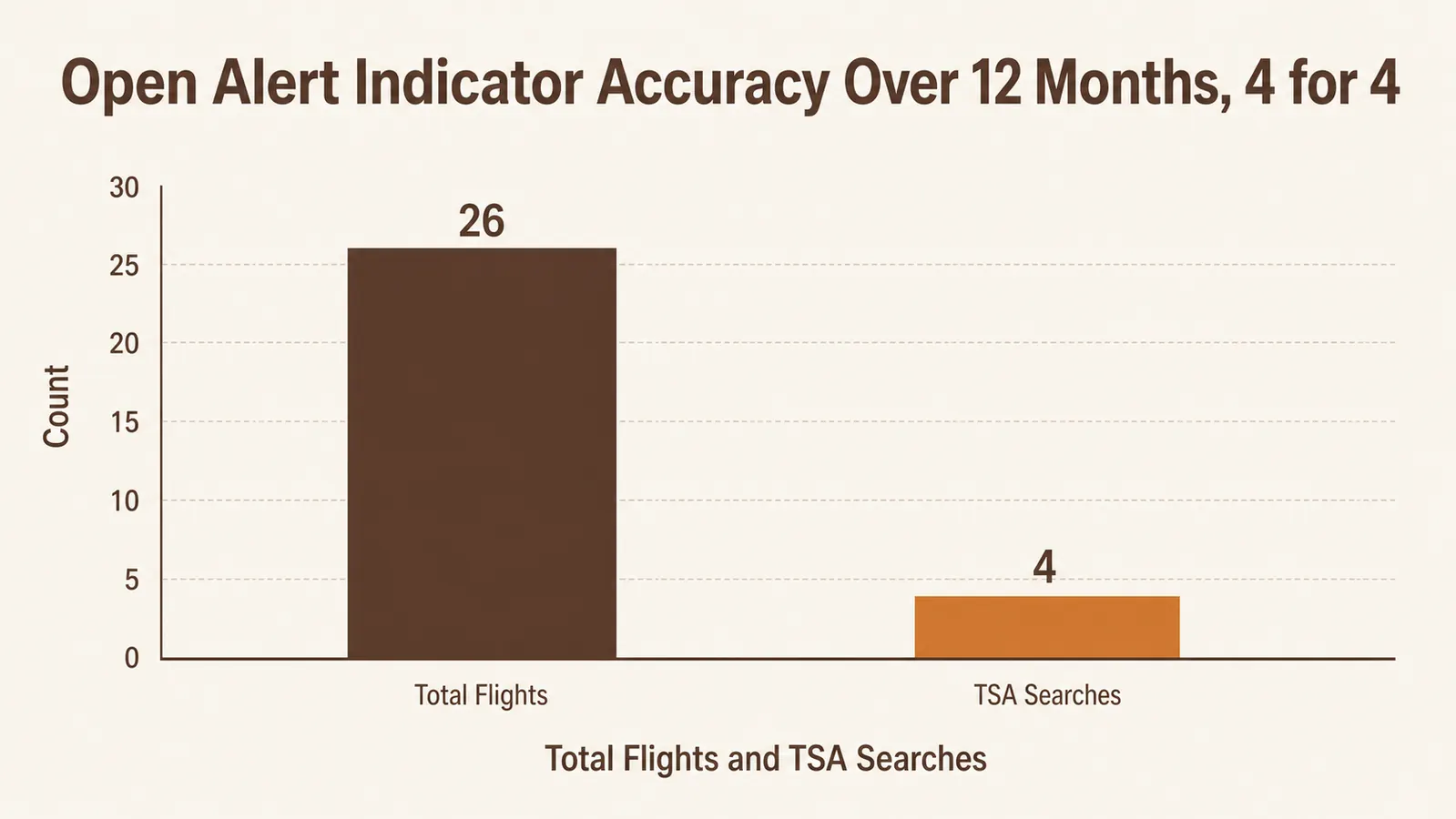 Bar chart showing how many of 26 flights triggered a physical TSA bag search and how many times the open alert indicator popped